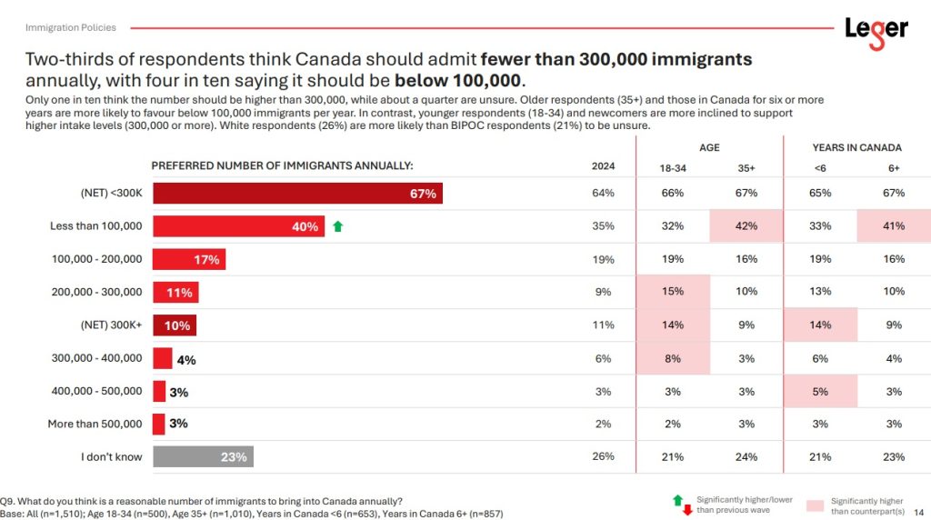 Poll finds most immigrants want fewer than 300,000 immigrants annually, lower than outlined in budget