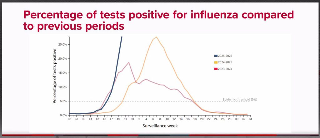 Hospitalizations expected to surge as flu cases rise across Canada