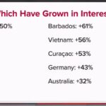 Flight Centre survey shows Canadian travel to the U.S. down 40 per cent