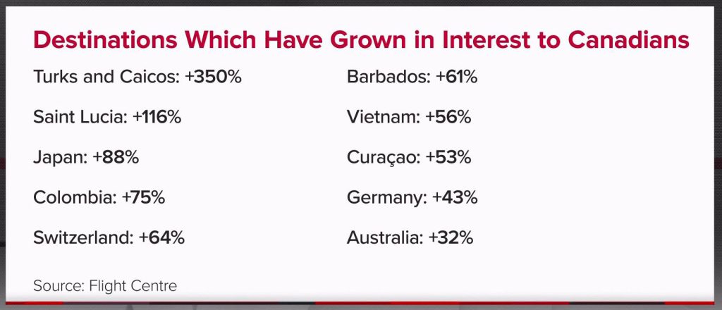 Flight Centre survey shows Canadian travel to the U.S. down 40 per cent
