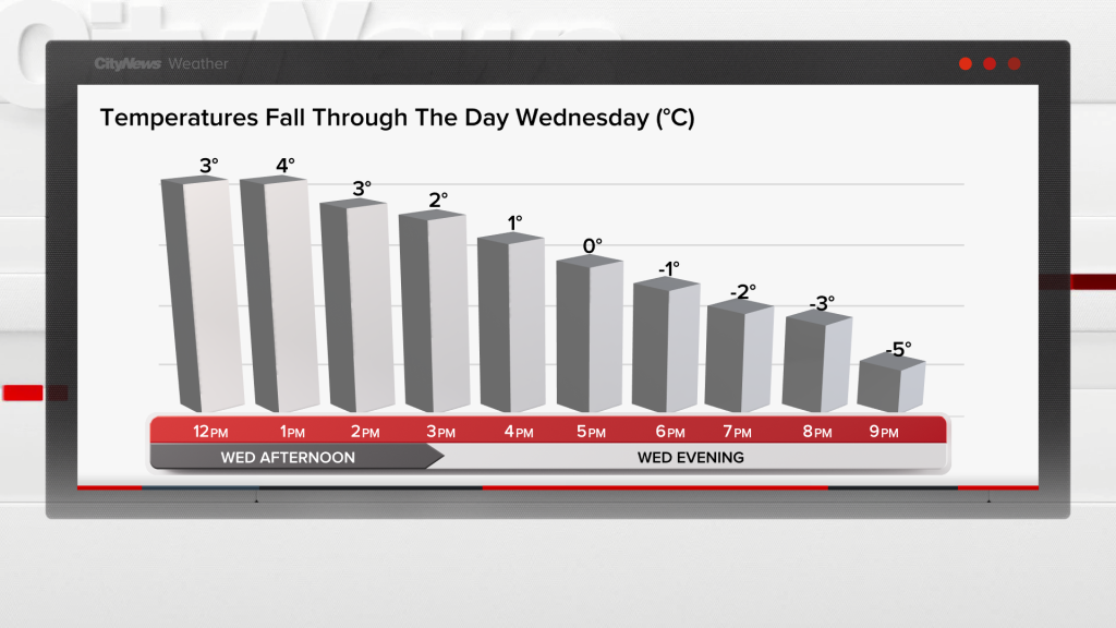 Dangerous wind chills returning to the GTA Thursday morning