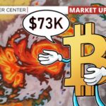 Bitcoin loses $73K as US stocks sell off: Analyst says BTC price action not ‘abnormal’