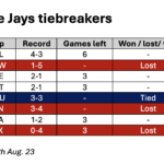 More meaningful baseball awaits Blue Jays despite series loss to Yankees