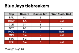 More meaningful baseball awaits Blue Jays despite series loss to Yankees