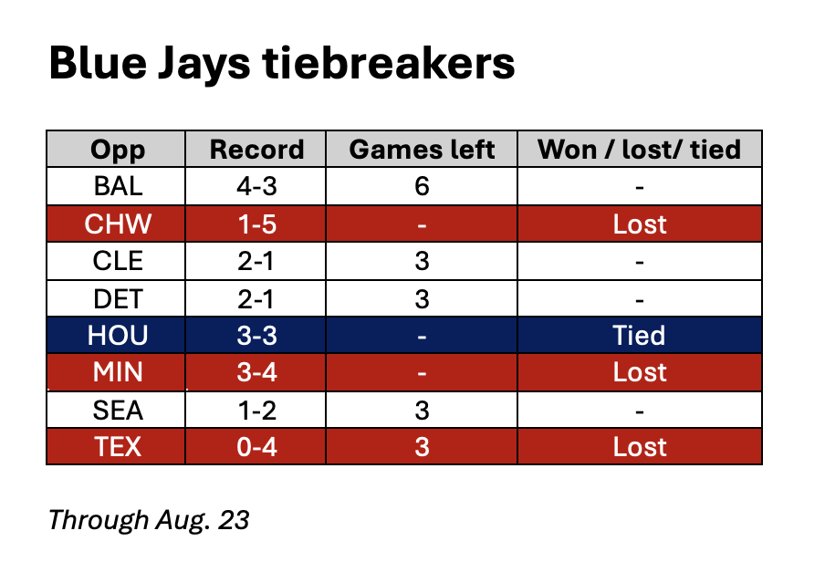 More meaningful baseball awaits Blue Jays despite series loss to Yankees