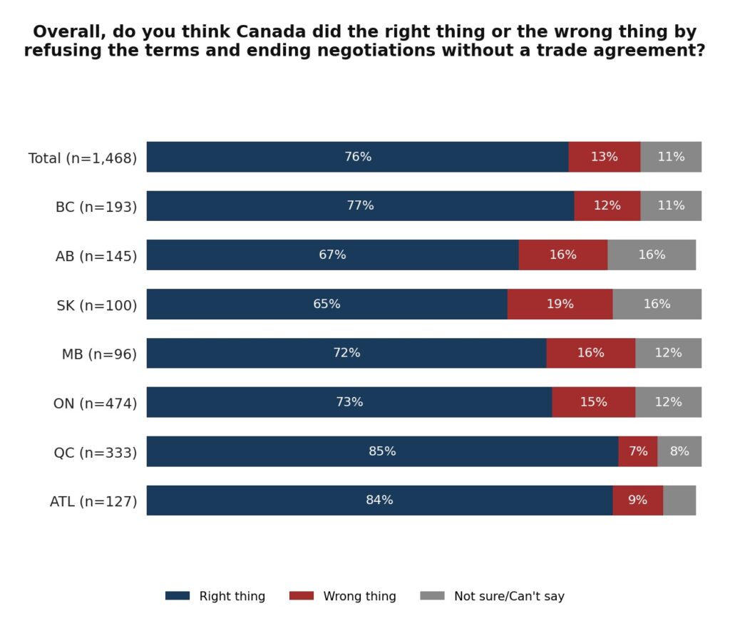 Canadians fearful for jobs, but strongly support walking away from trade talks: poll